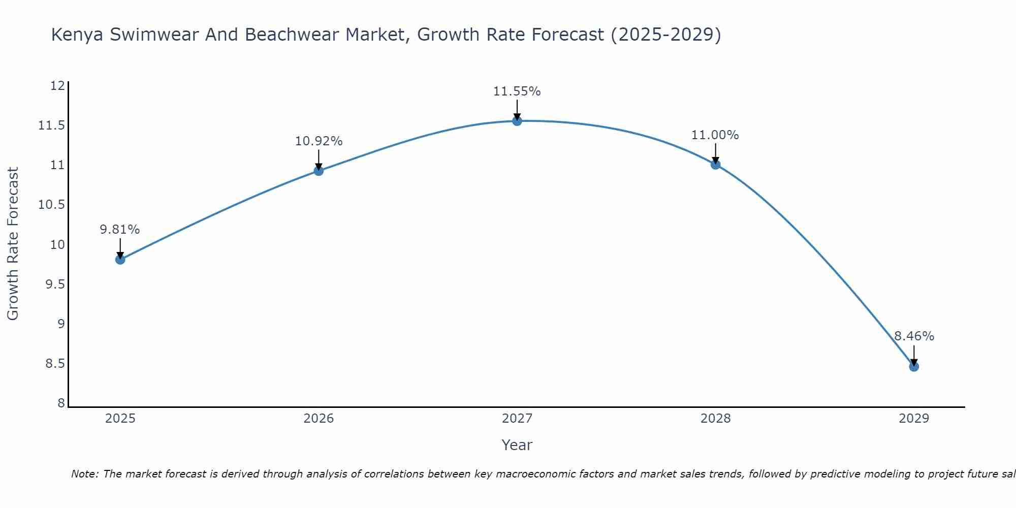 Kenya Swimwear And Beachwear Market Growth Rate