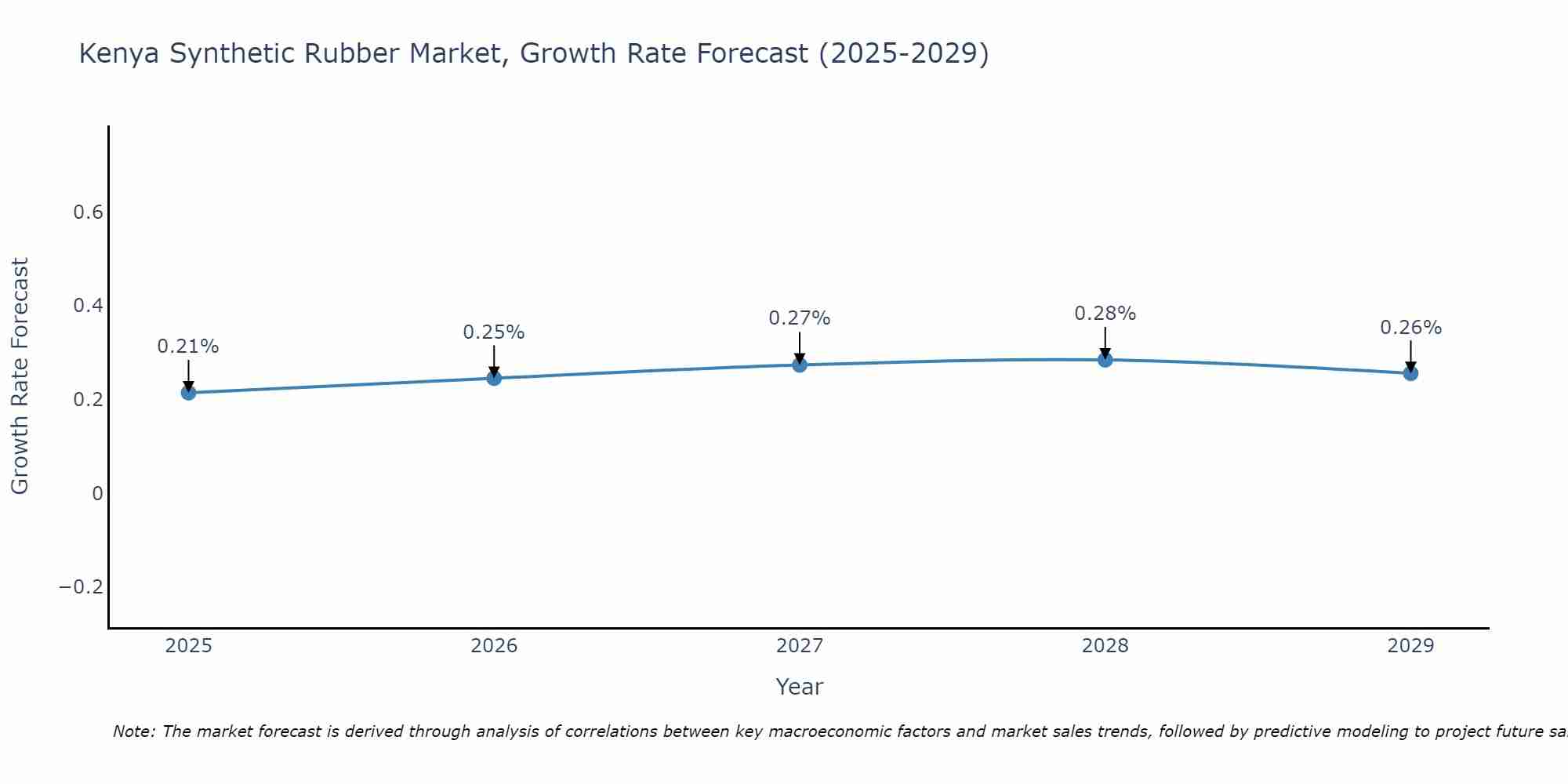 Kenya Synthetic Rubber Market Growth Rate