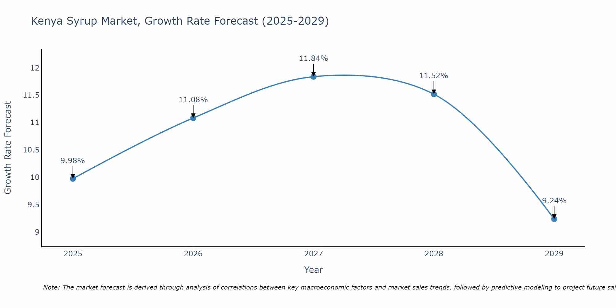 Kenya Syrup Market Growth Rate
