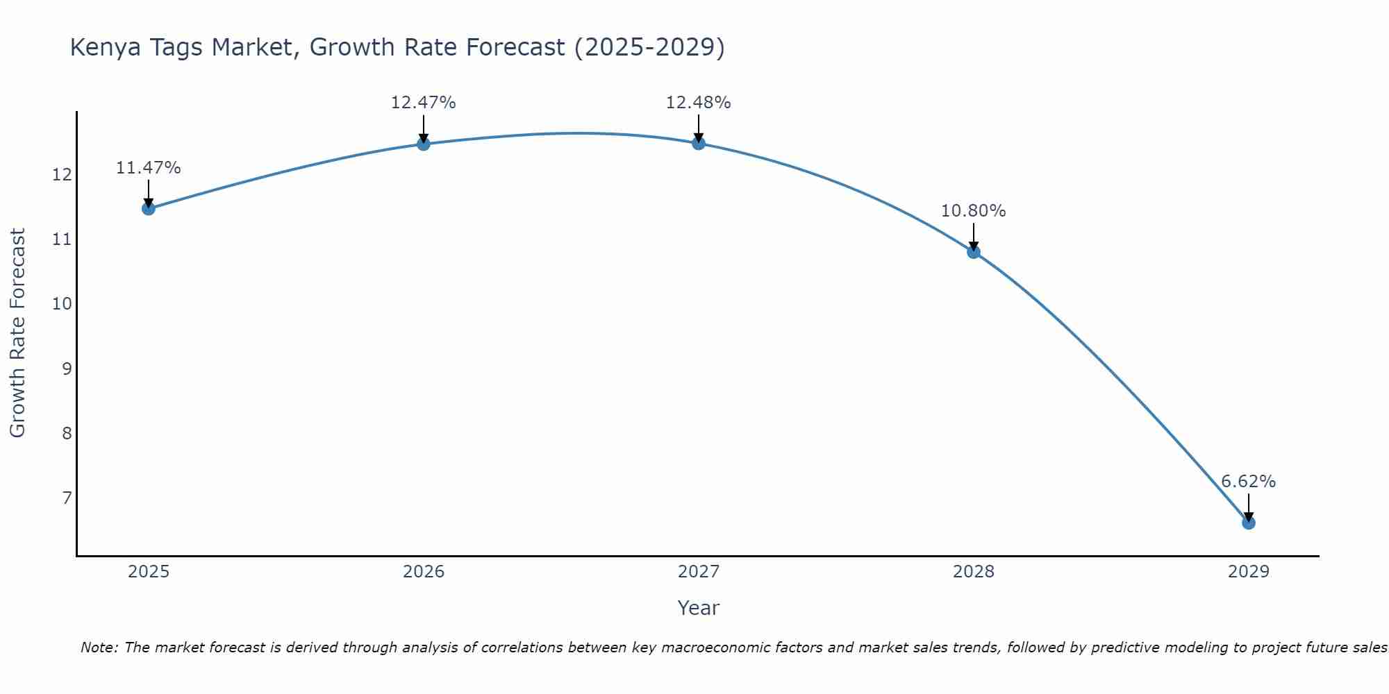 Kenya Tags Market Growth Rate