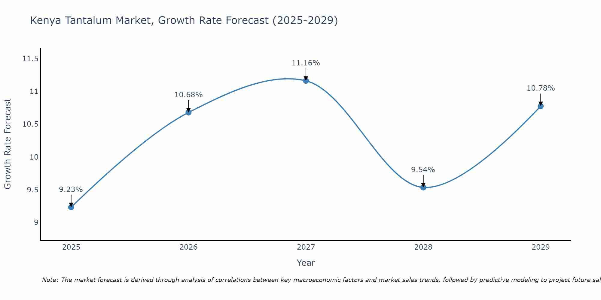 Kenya Tantalum Market Growth Rate