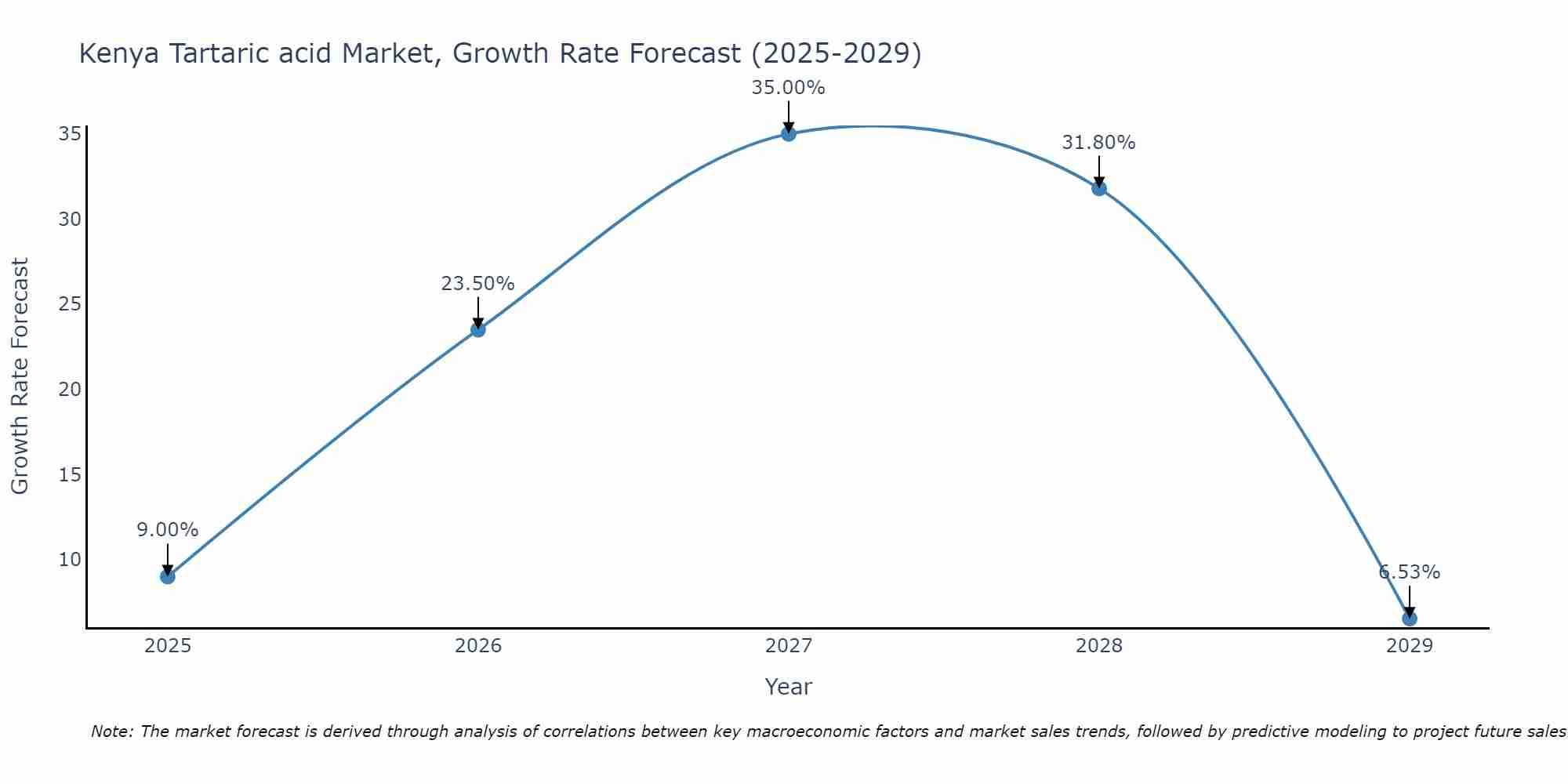 Kenya Tartaric acid Market Growth Rate
