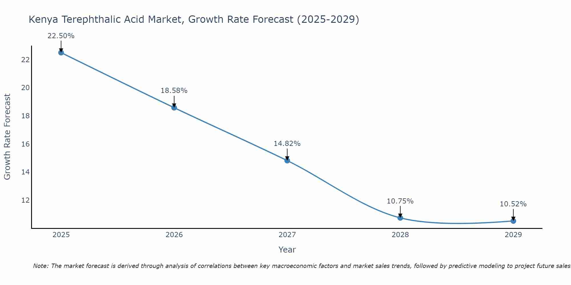Kenya Terephthalic Acid Market Growth Rate