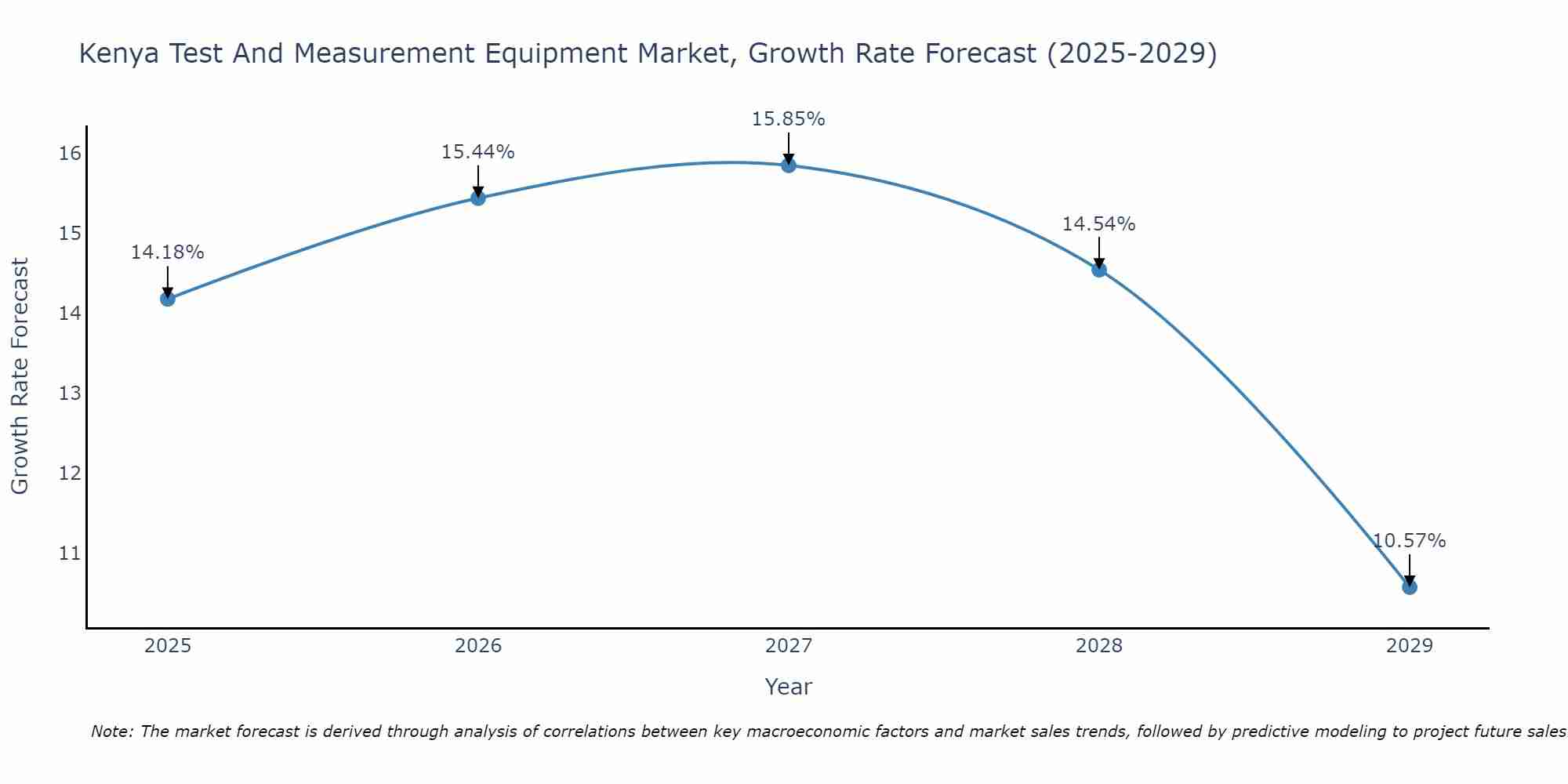 Kenya Test And Measurement Equipment Market Growth Rate