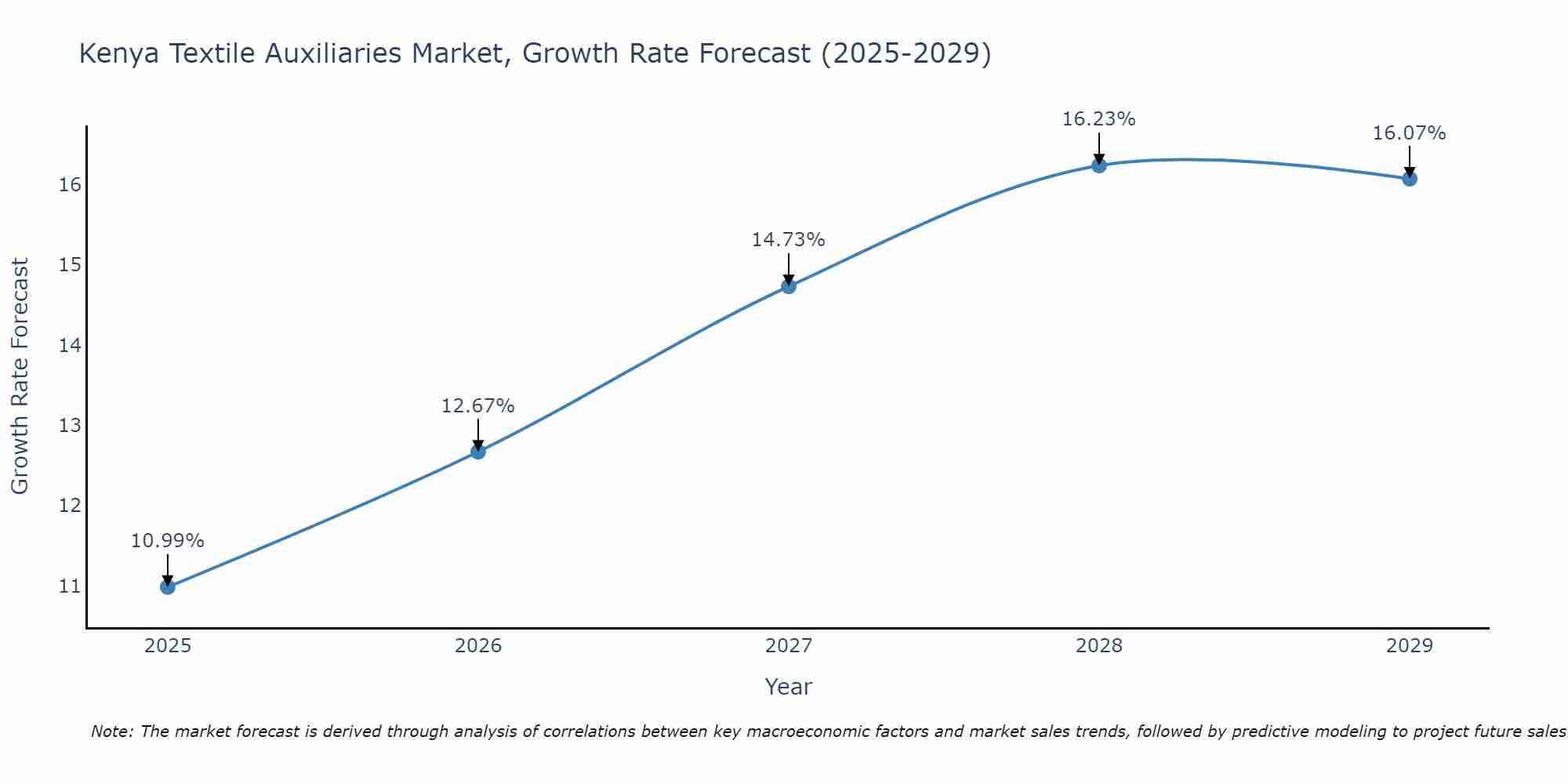 Kenya Textile Auxiliaries Market Size Growth Rate