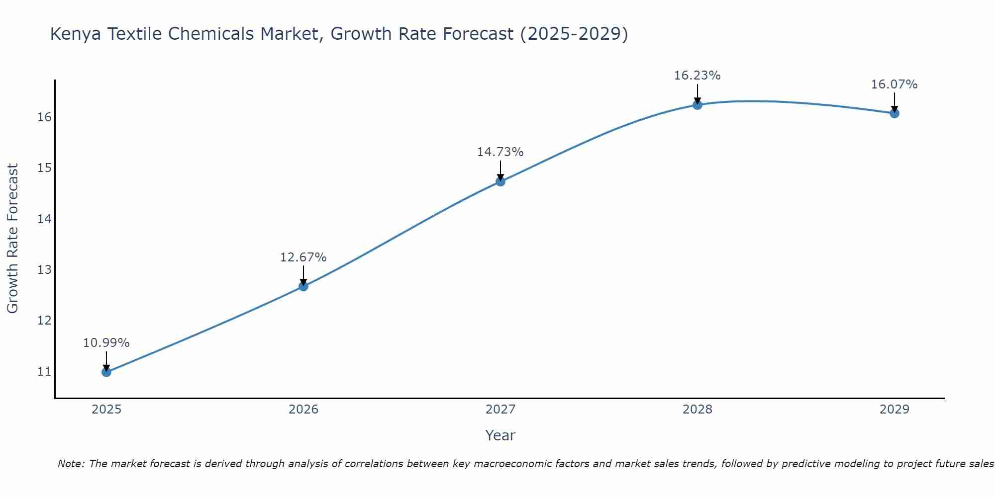 Kenya Textile Chemicals Market Size Growth Rate