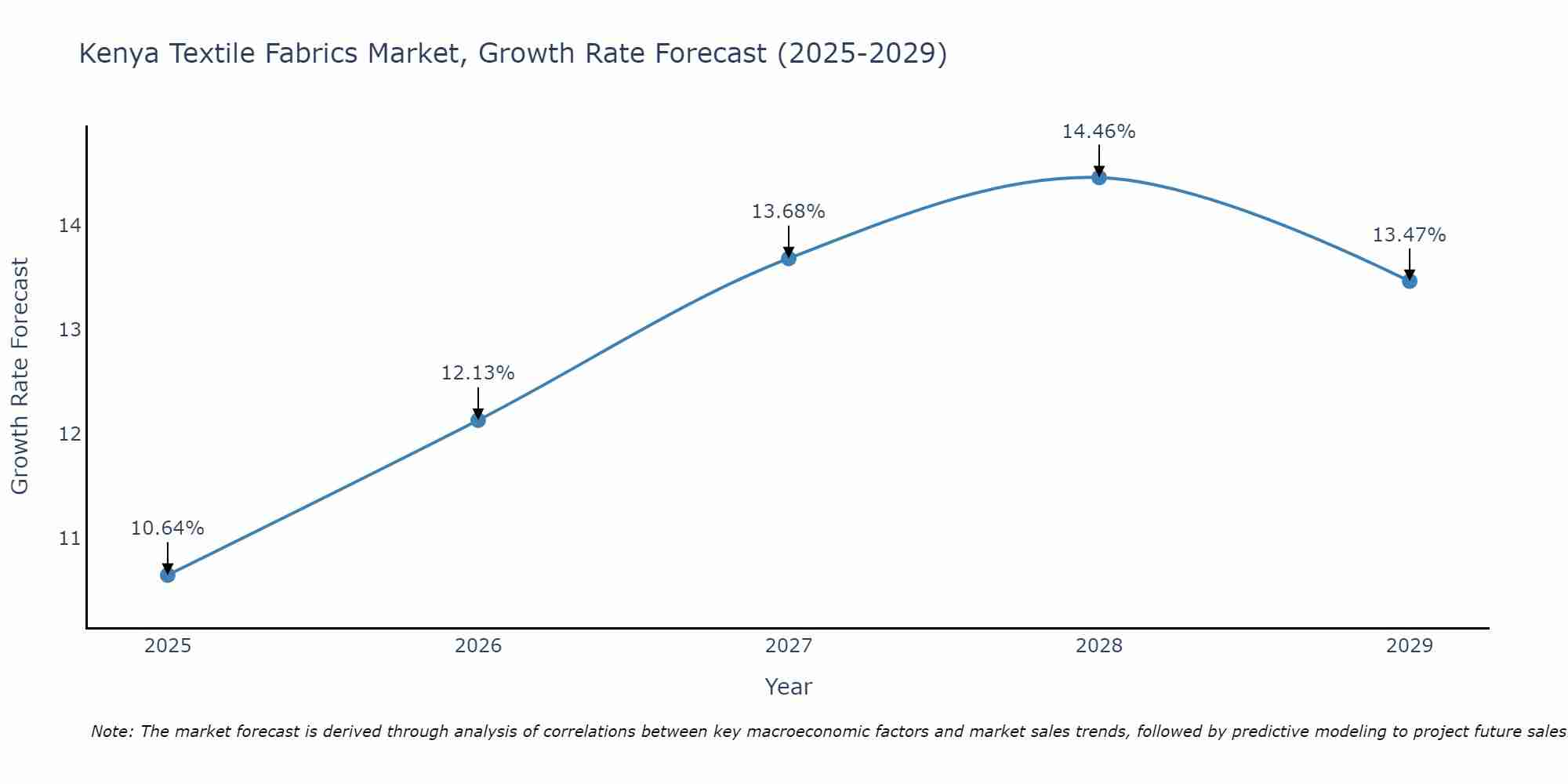 Kenya Textile Fabrics Market Growth Rate