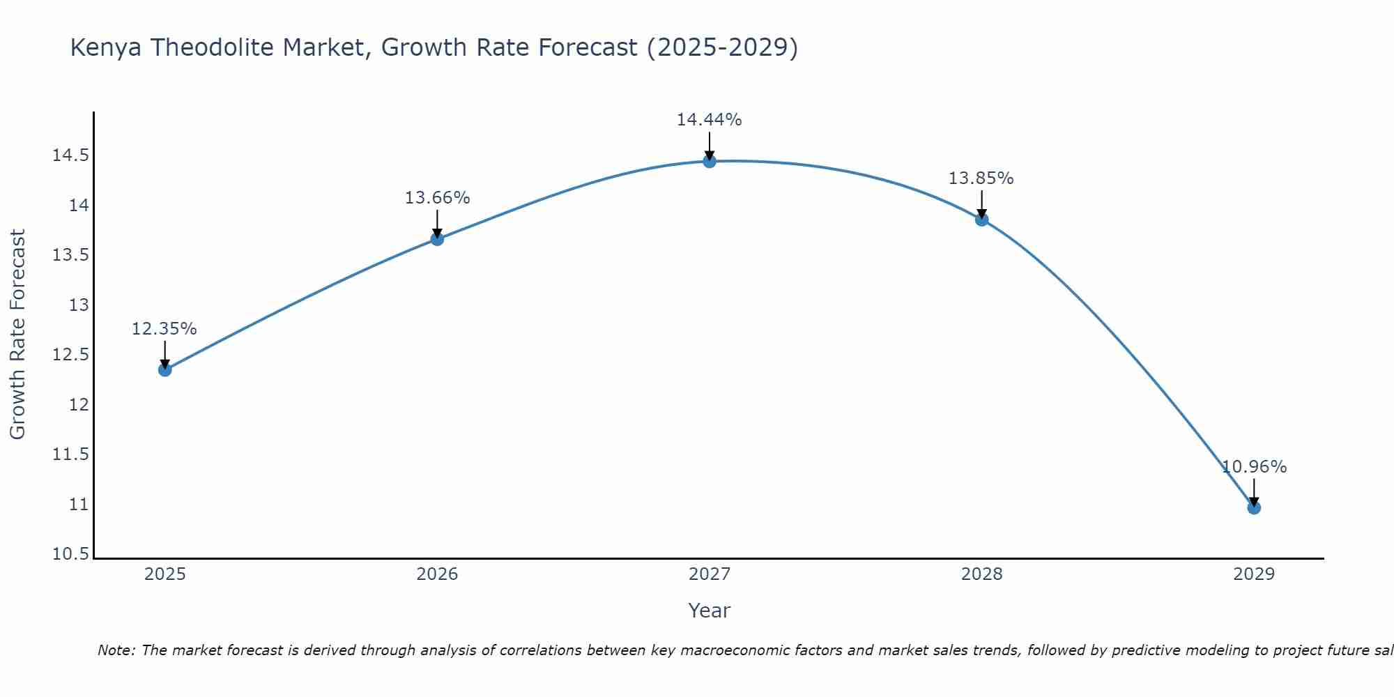 Kenya Theodolite Market Growth Rate