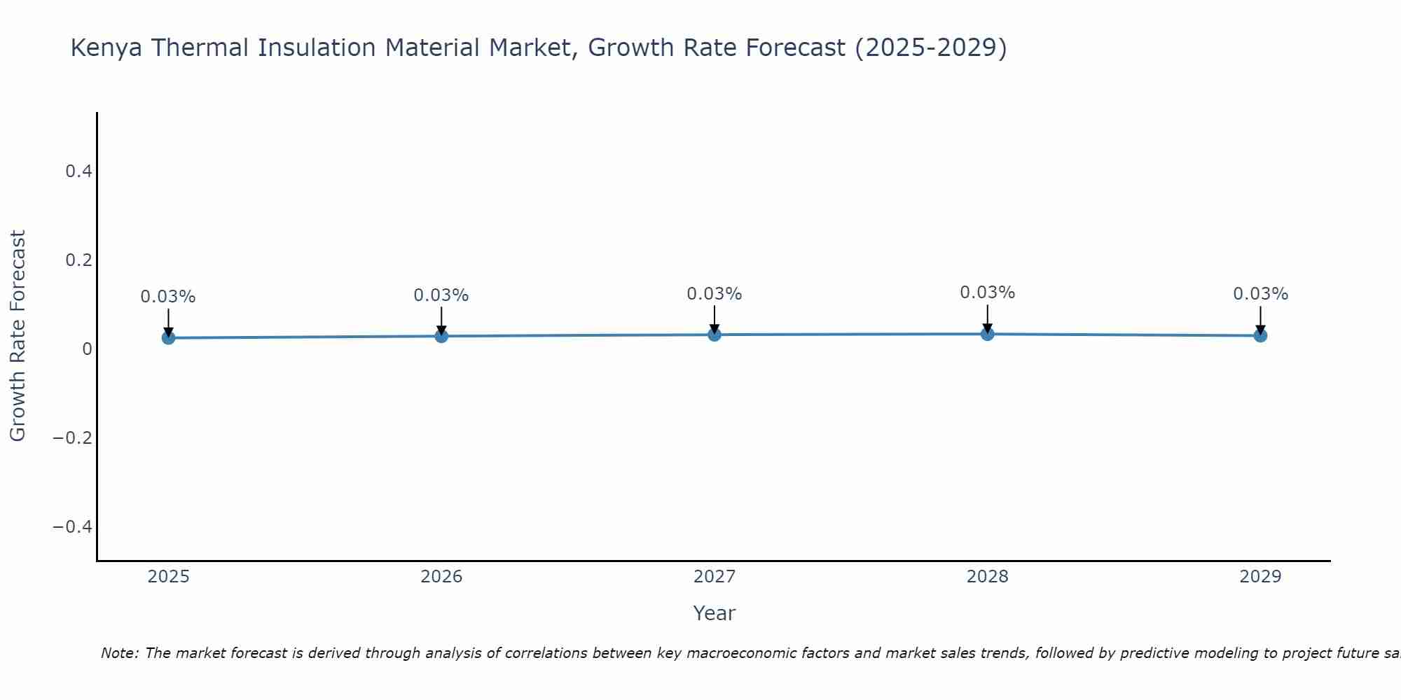 Kenya Thermal Insulation Material Market Size Growth Rate