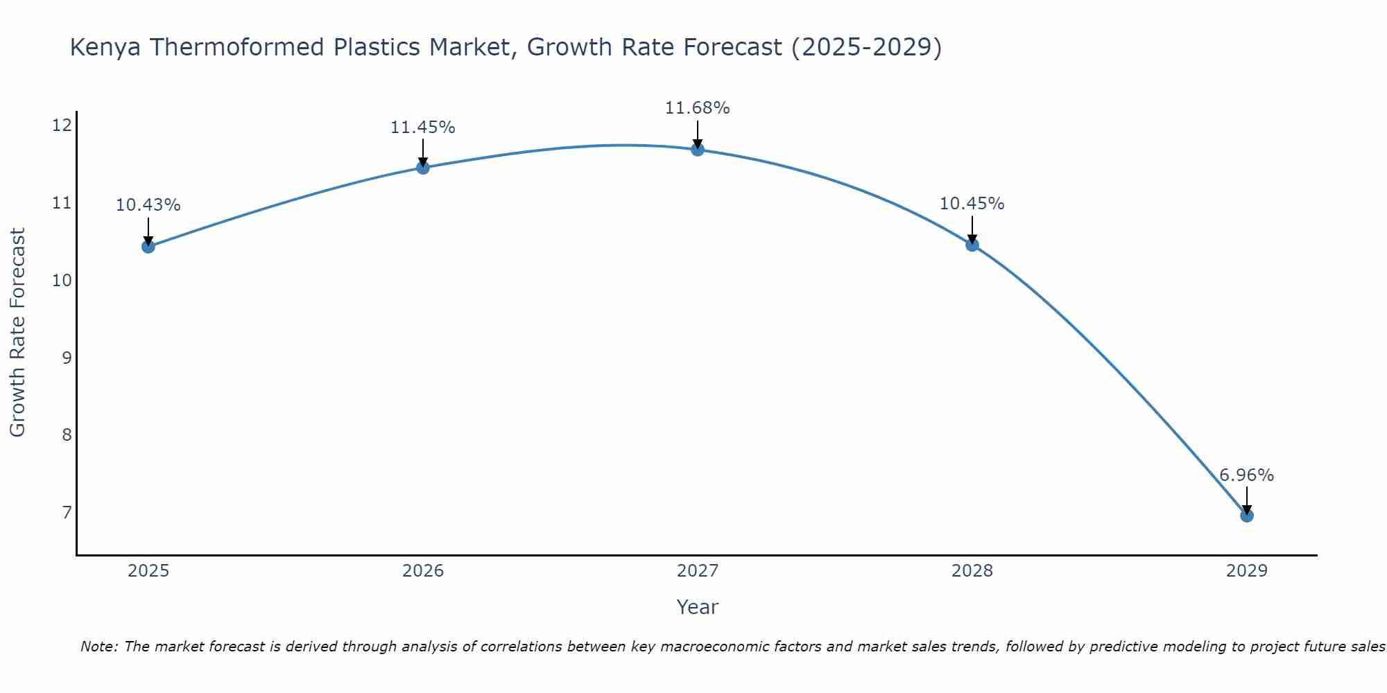 Kenya Thermoformed Plastics Market Growth Rate