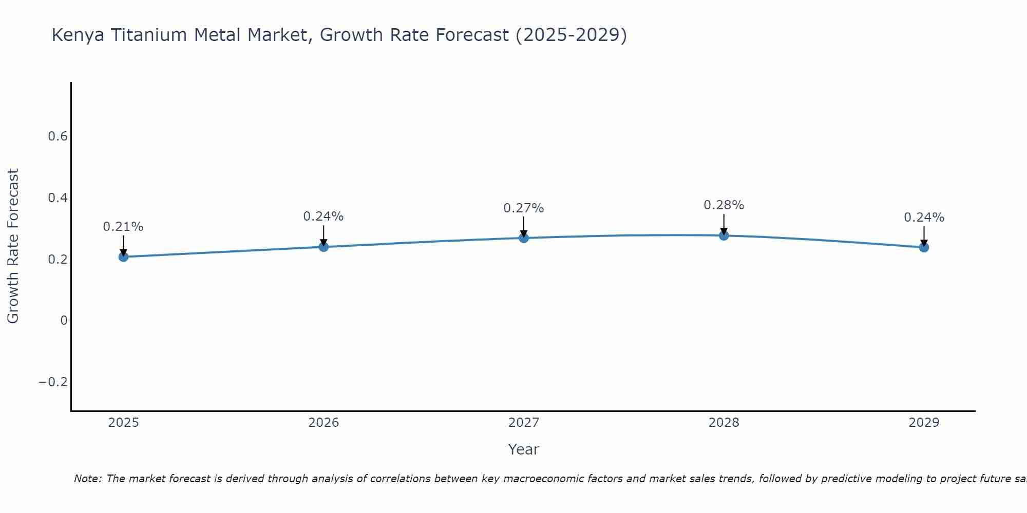 Kenya Titanium Metal Market Growth Rate