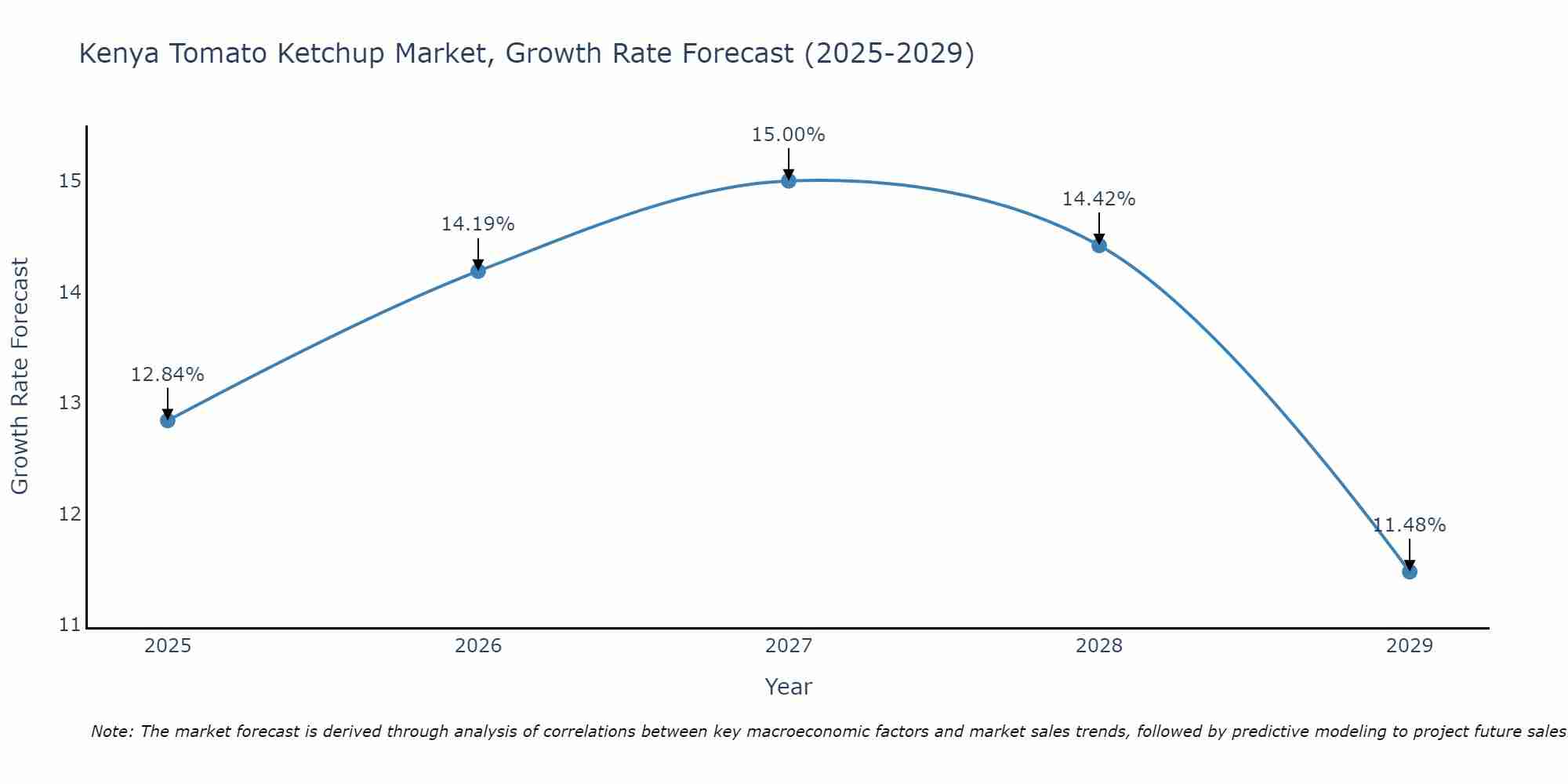 Kenya Tomato Ketchup Market Growth Rate