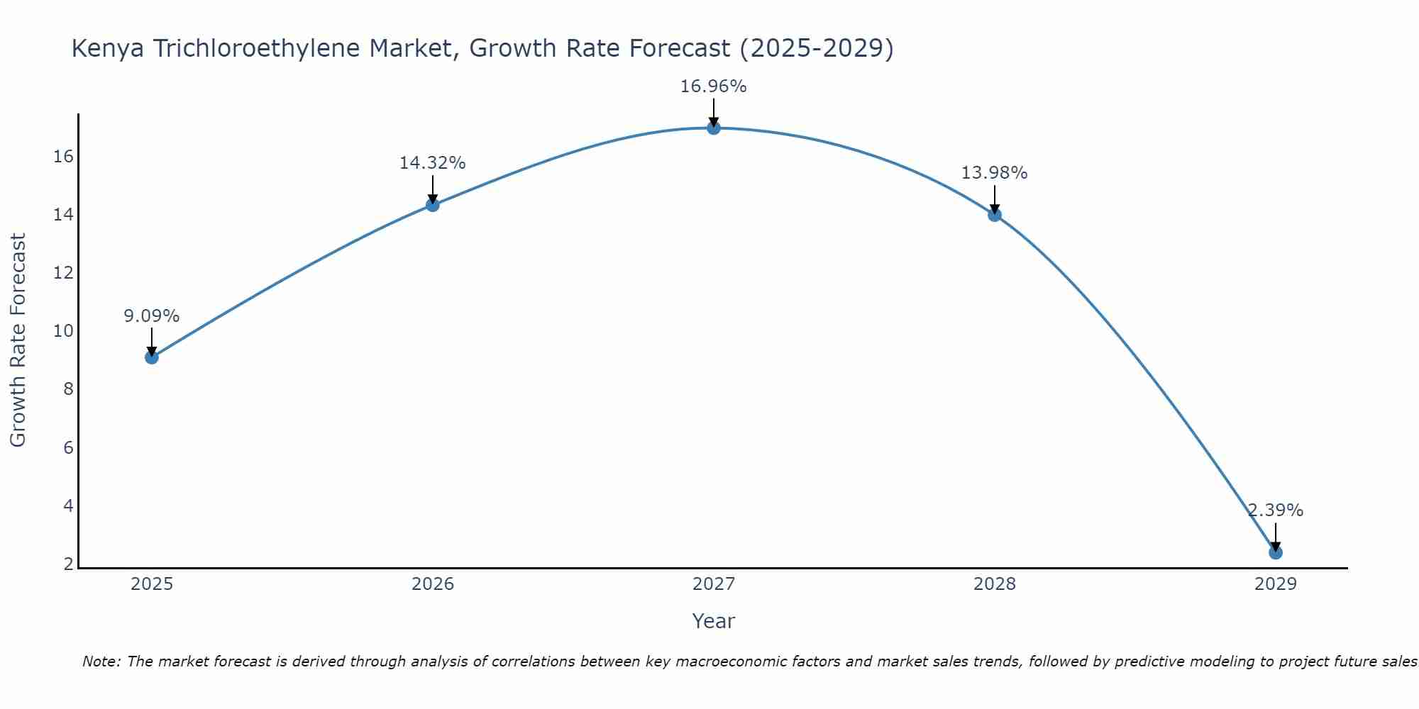 Kenya Trichloroethylene Market Growth Rate