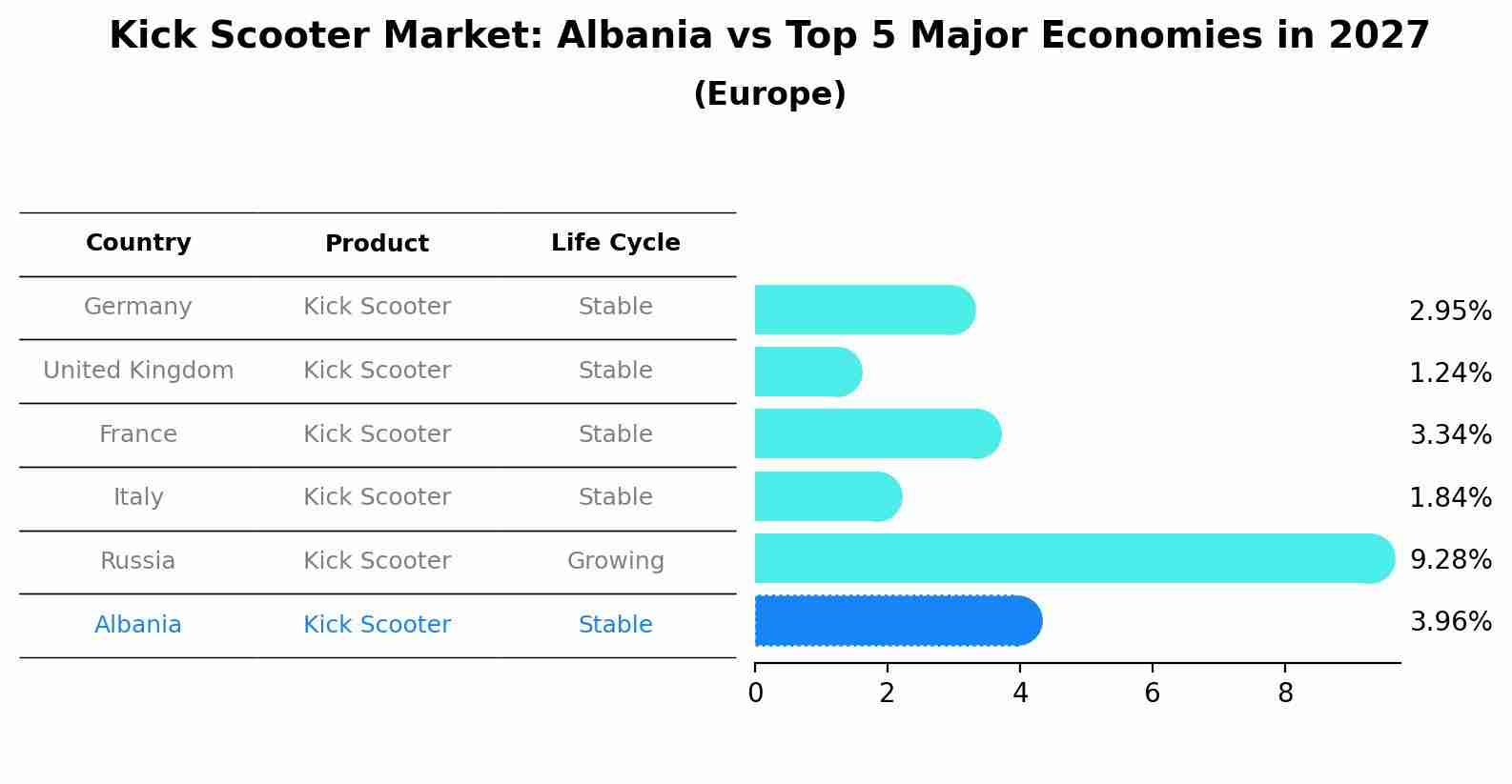 Kick Scooter Market: Albania vs Top 5 Major Economies in 2027 (Europe)