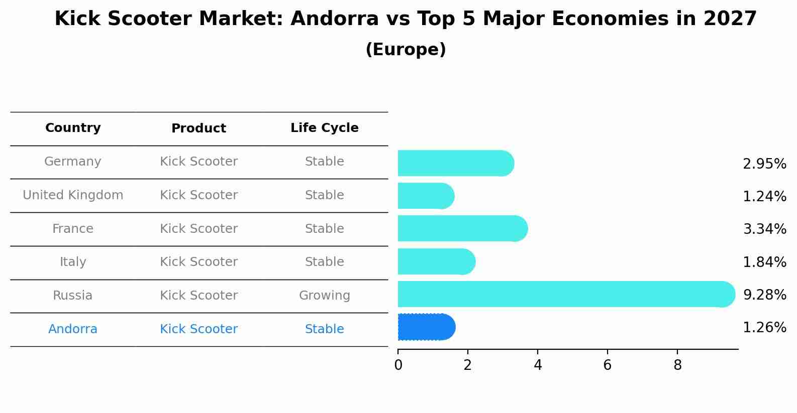 Kick Scooter Market: Andorra vs Top 5 Major Economies in 2027 (Europe)