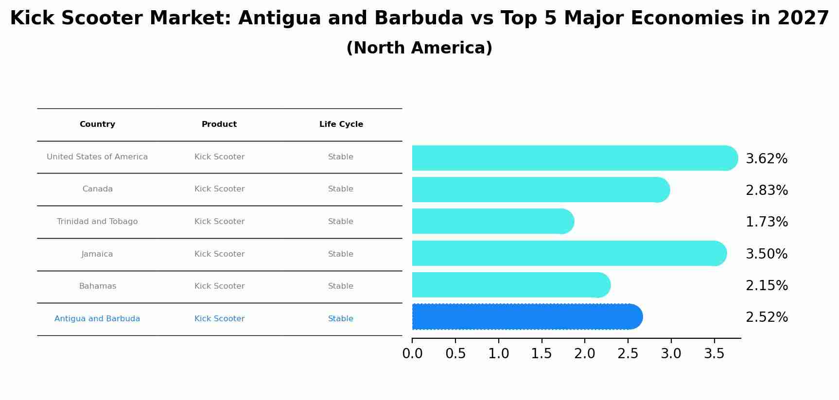 Kick Scooter Market: Antigua and Barbuda vs Top 5 Major Economies in 2027 (North America)
