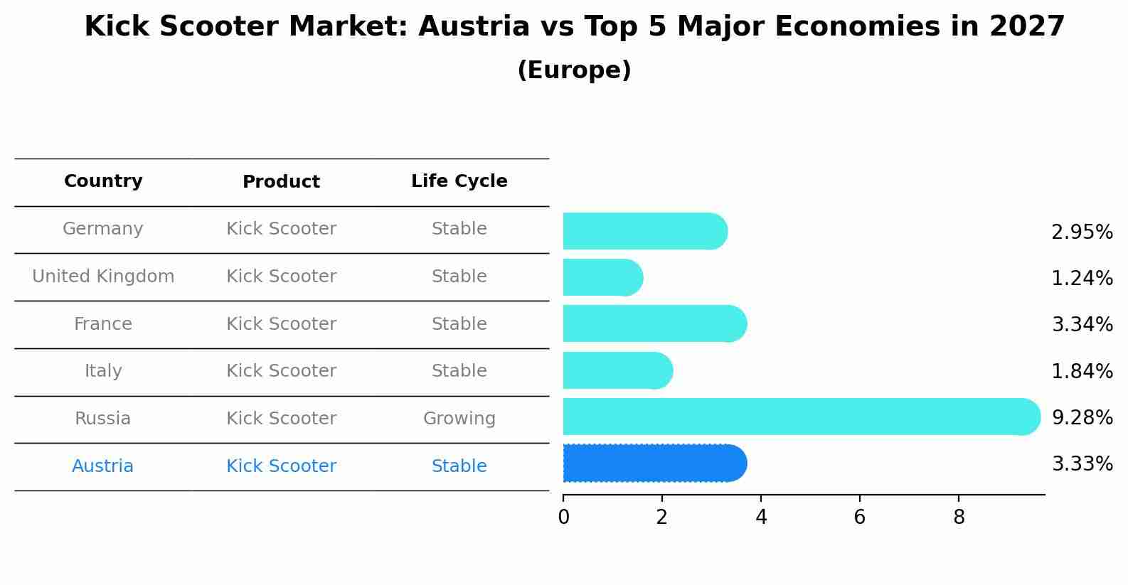 Kick Scooter Market: Austria vs Top 5 Major Economies in 2027 (Europe)