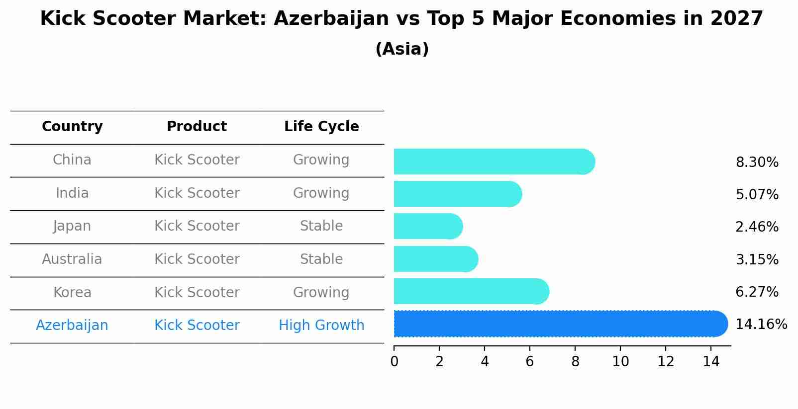 Kick Scooter Market: Azerbaijan vs Top 5 Major Economies in 2027 (Asia)