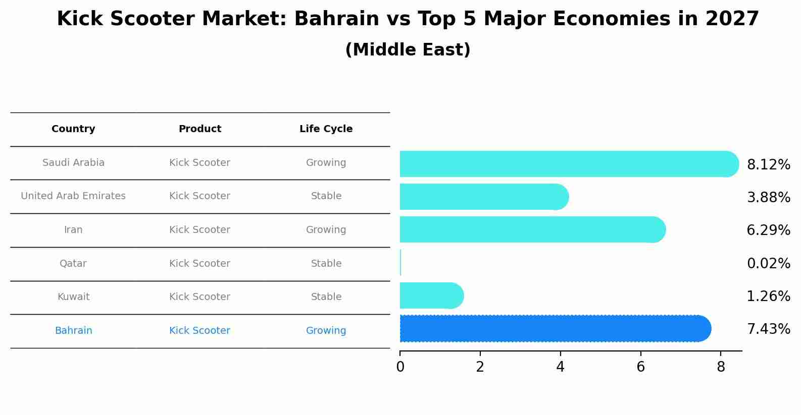 Kick Scooter Market: Bahrain vs Top 5 Major Economies in 2027 (Middle East)