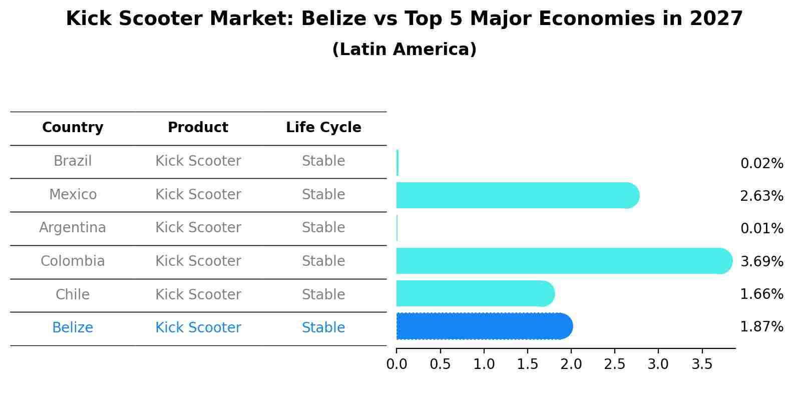 Kick Scooter Market: Belize vs Top 5 Major Economies in 2027 (Latin America)