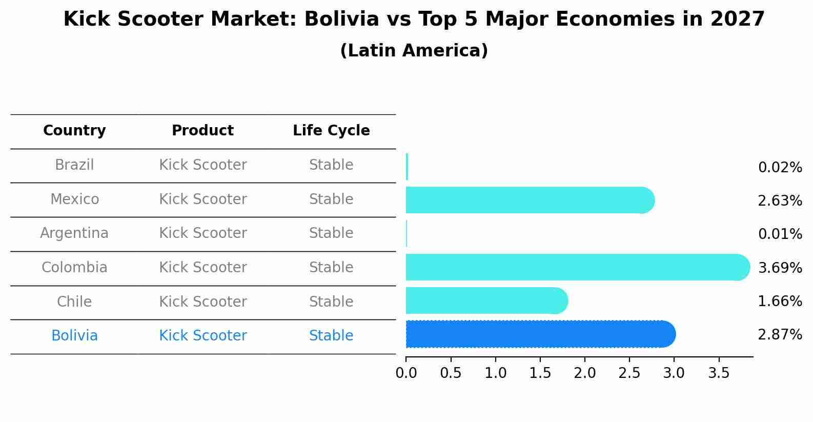 Kick Scooter Market: Bolivia vs Top 5 Major Economies in 2027 (Latin America)
