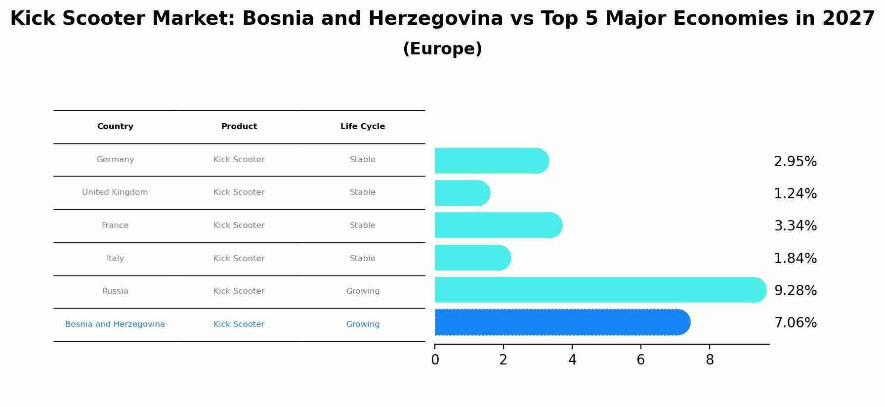 Kick Scooter Market: Bosnia and Herzegovina vs Top 5 Major Economies in 2027 (Europe)