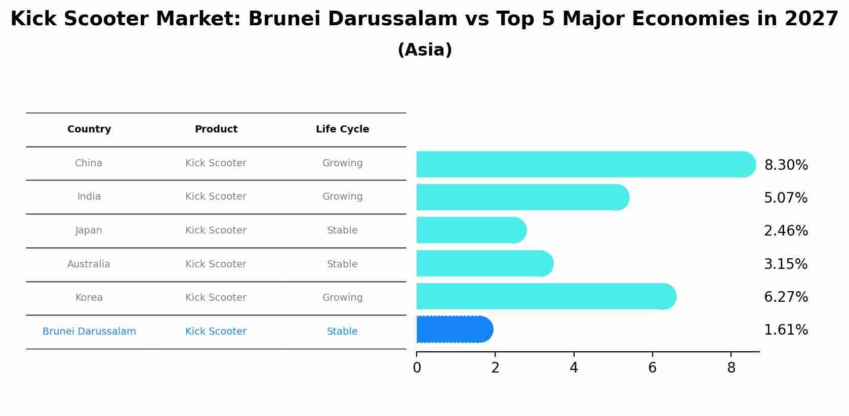 Kick Scooter Market: Brunei Darussalam vs Top 5 Major Economies in 2027 (Asia)