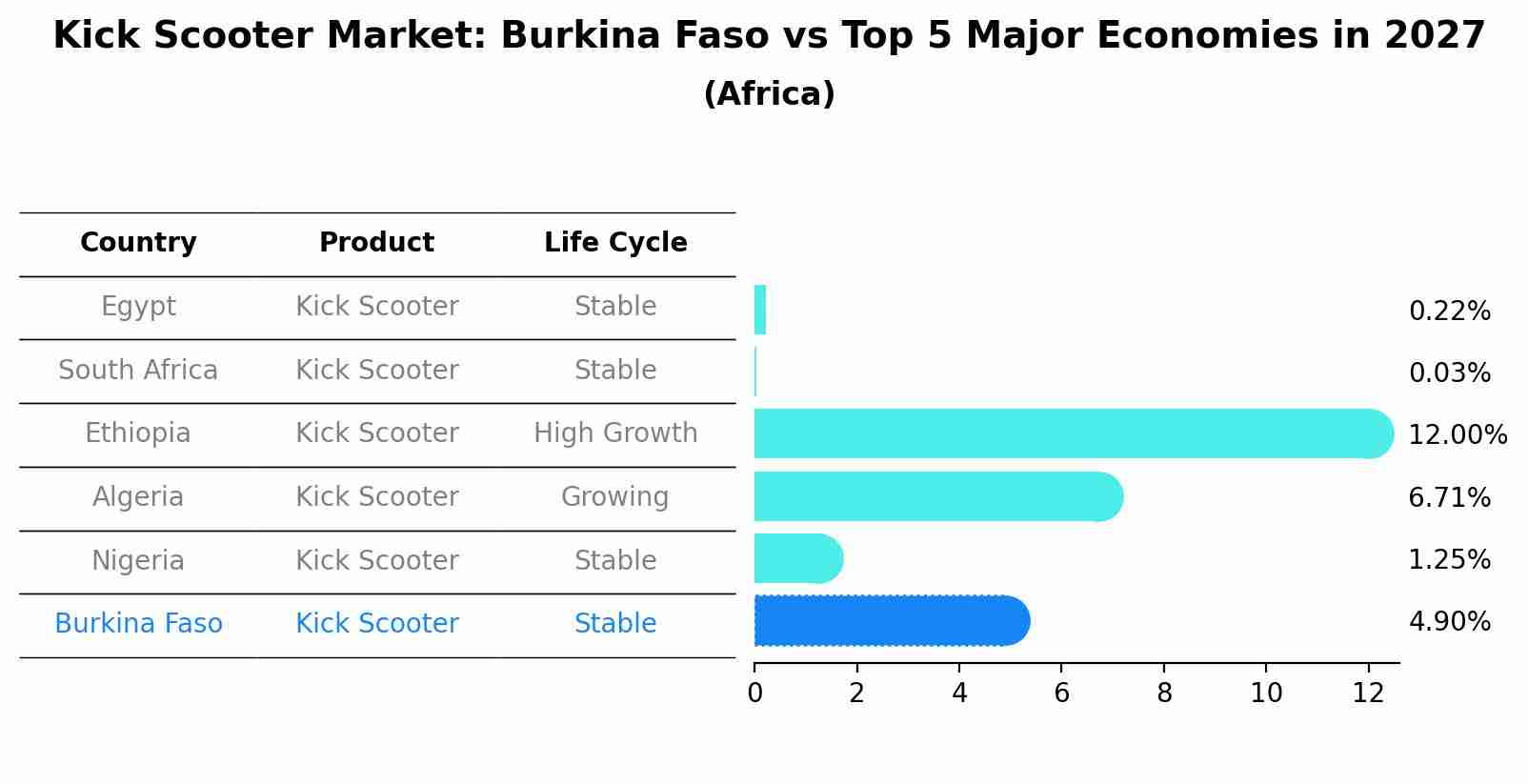 Kick Scooter Market: Burkina Faso vs Top 5 Major Economies in 2027 (Africa)