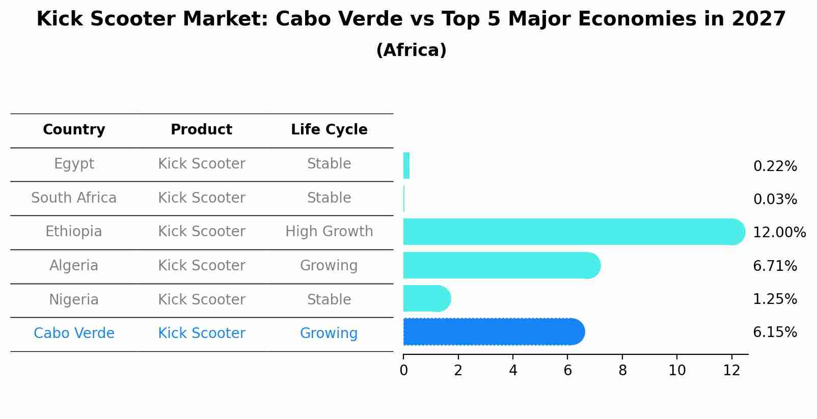 Kick Scooter Market: Cabo Verde vs Top 5 Major Economies in 2027 (Africa)
