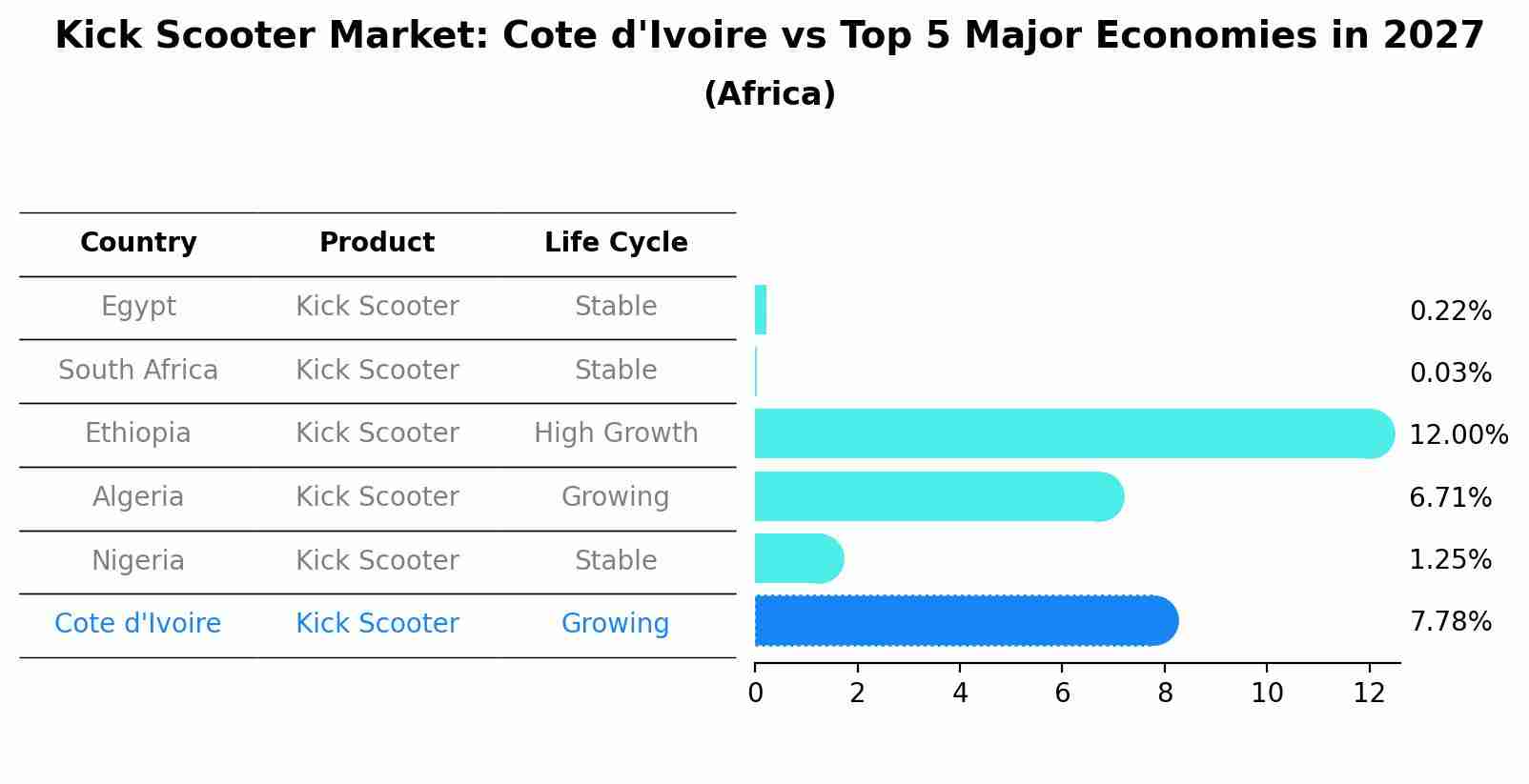 Kick Scooter Market: Cote d'Ivoire vs Top 5 Major Economies in 2027 (Africa)