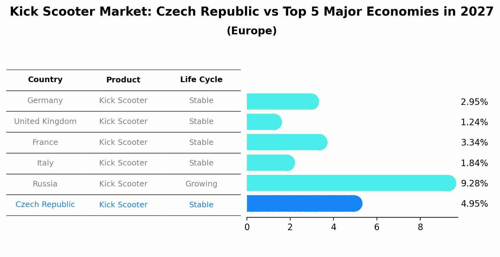 Kick Scooter Market: Czech Republic vs Top 5 Major Economies in 2027 (Europe)