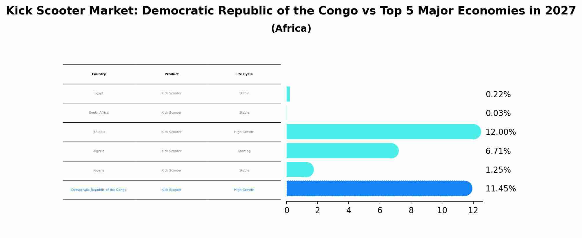 Kick Scooter Market: Democratic Republic of the Congo vs Top 5 Major Economies in 2027 (Africa)