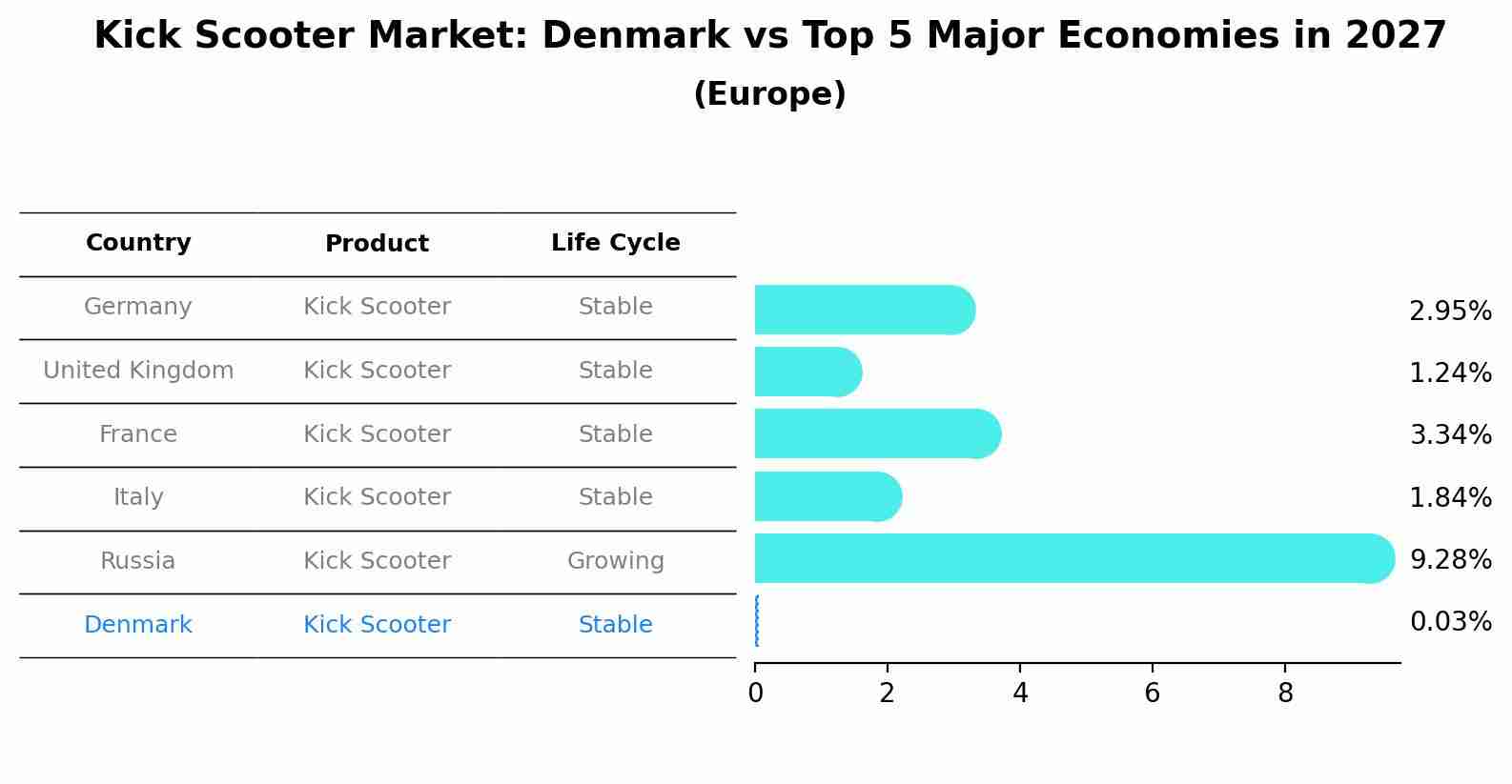 Kick Scooter Market: Denmark vs Top 5 Major Economies in 2027 (Europe)
