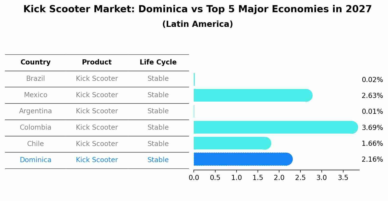 Kick Scooter Market: Dominica vs Top 5 Major Economies in 2027 (Latin America)