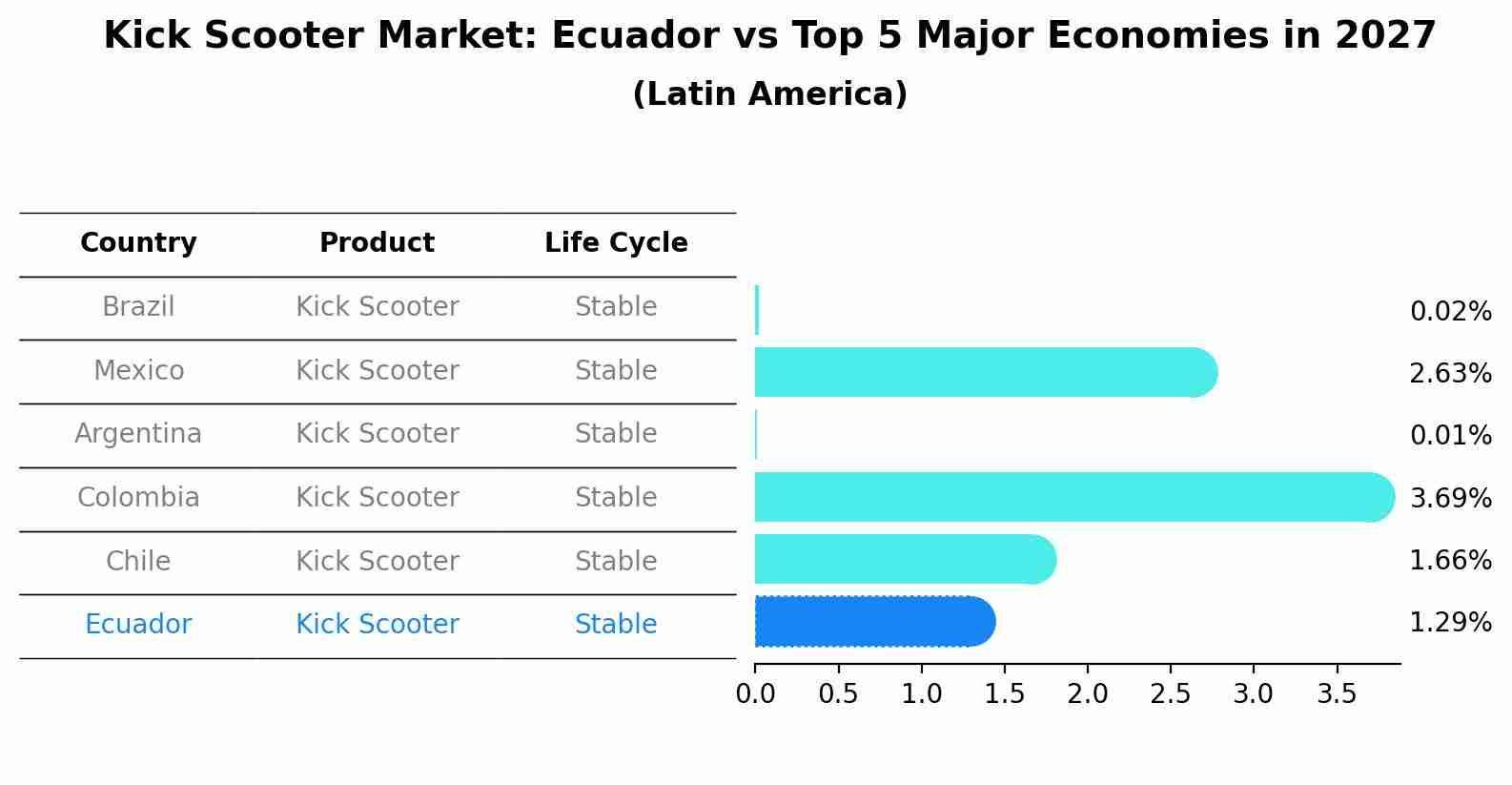 Kick Scooter Market: Ecuador vs Top 5 Major Economies in 2027 (Latin America)