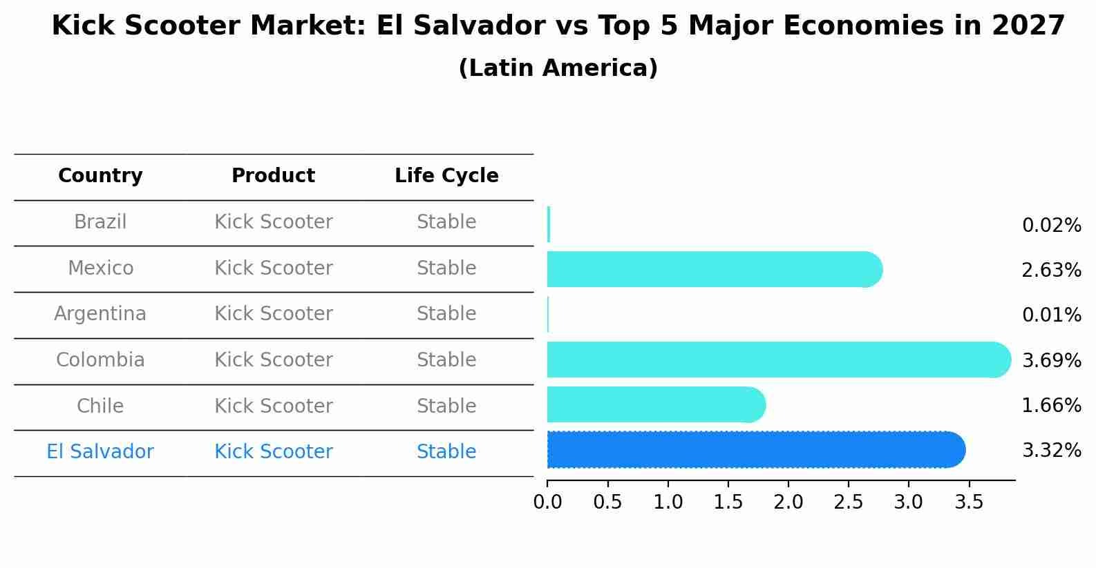 Kick Scooter Market: El Salvador vs Top 5 Major Economies in 2027 (Latin America)