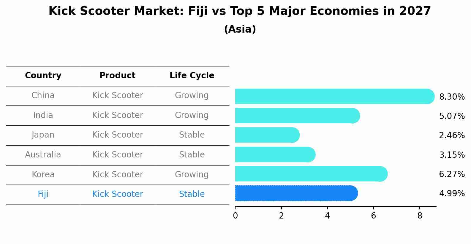 Kick Scooter Market: Fiji vs Top 5 Major Economies in 2027 (Asia)