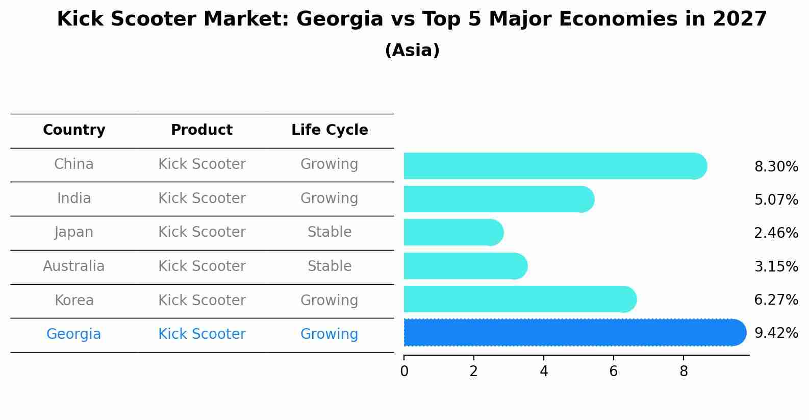 Kick Scooter Market: Georgia vs Top 5 Major Economies in 2027 (Asia)