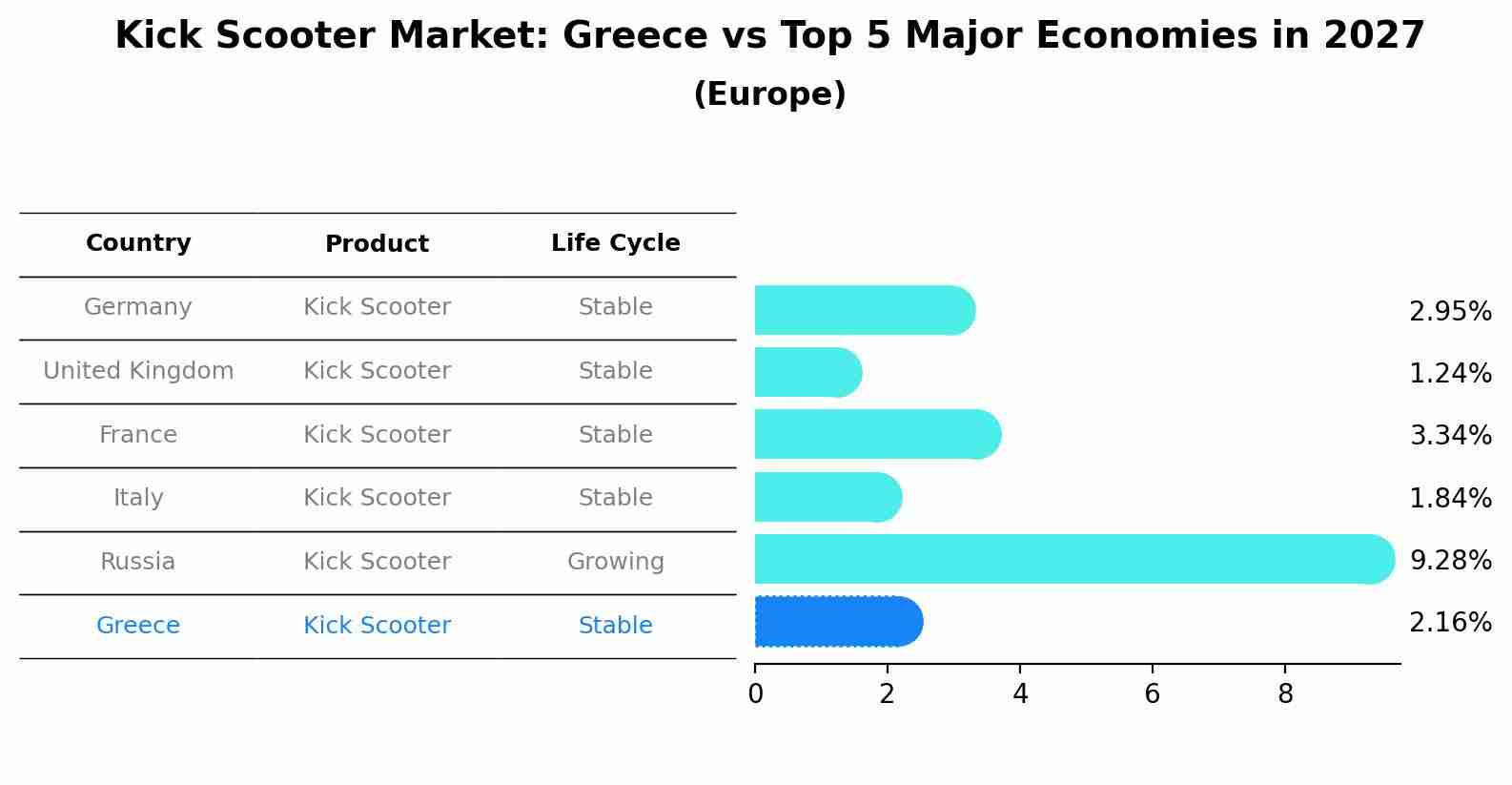Kick Scooter Market: Greece vs Top 5 Major Economies in 2027 (Europe)
