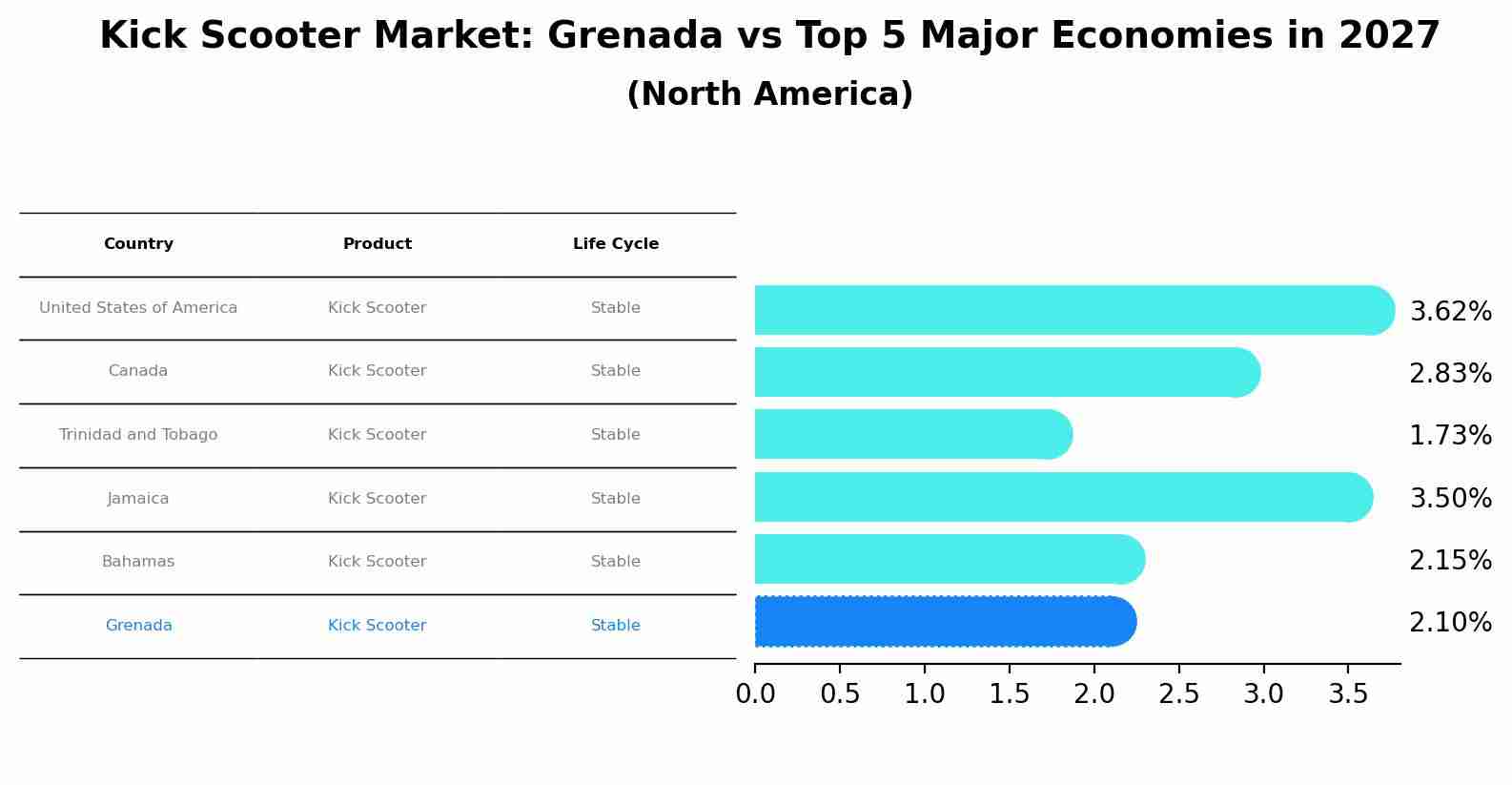 Kick Scooter Market: Grenada vs Top 5 Major Economies in 2027 (North America)