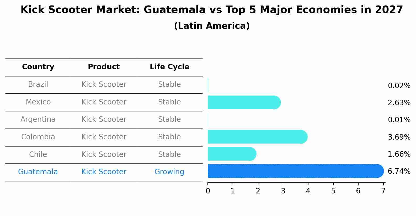Kick Scooter Market: Guatemala vs Top 5 Major Economies in 2027 (Latin America)
