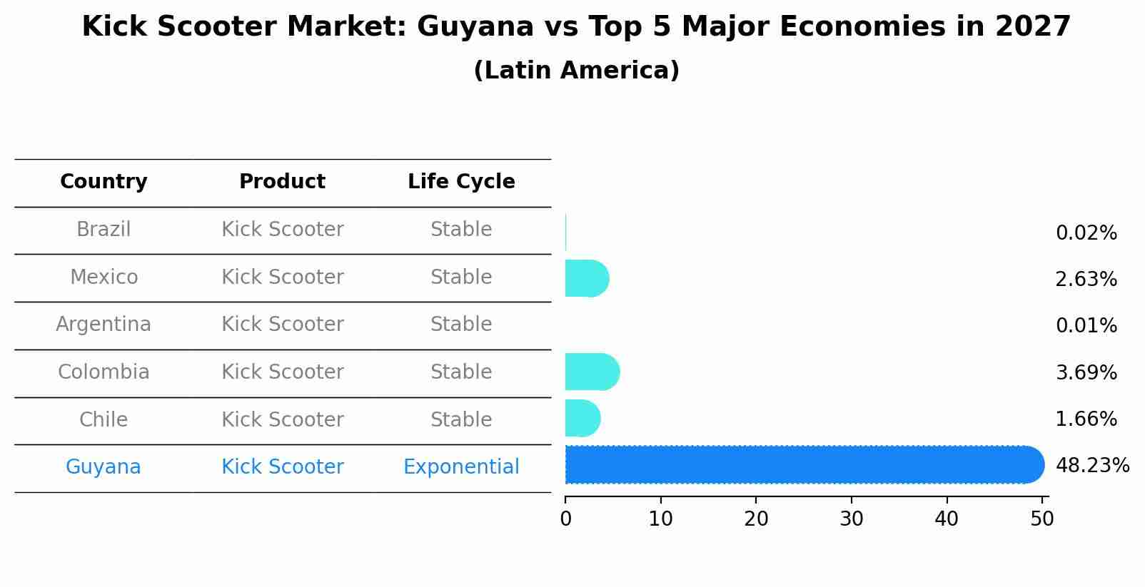 Kick Scooter Market: Guyana vs Top 5 Major Economies in 2027 (Latin America)