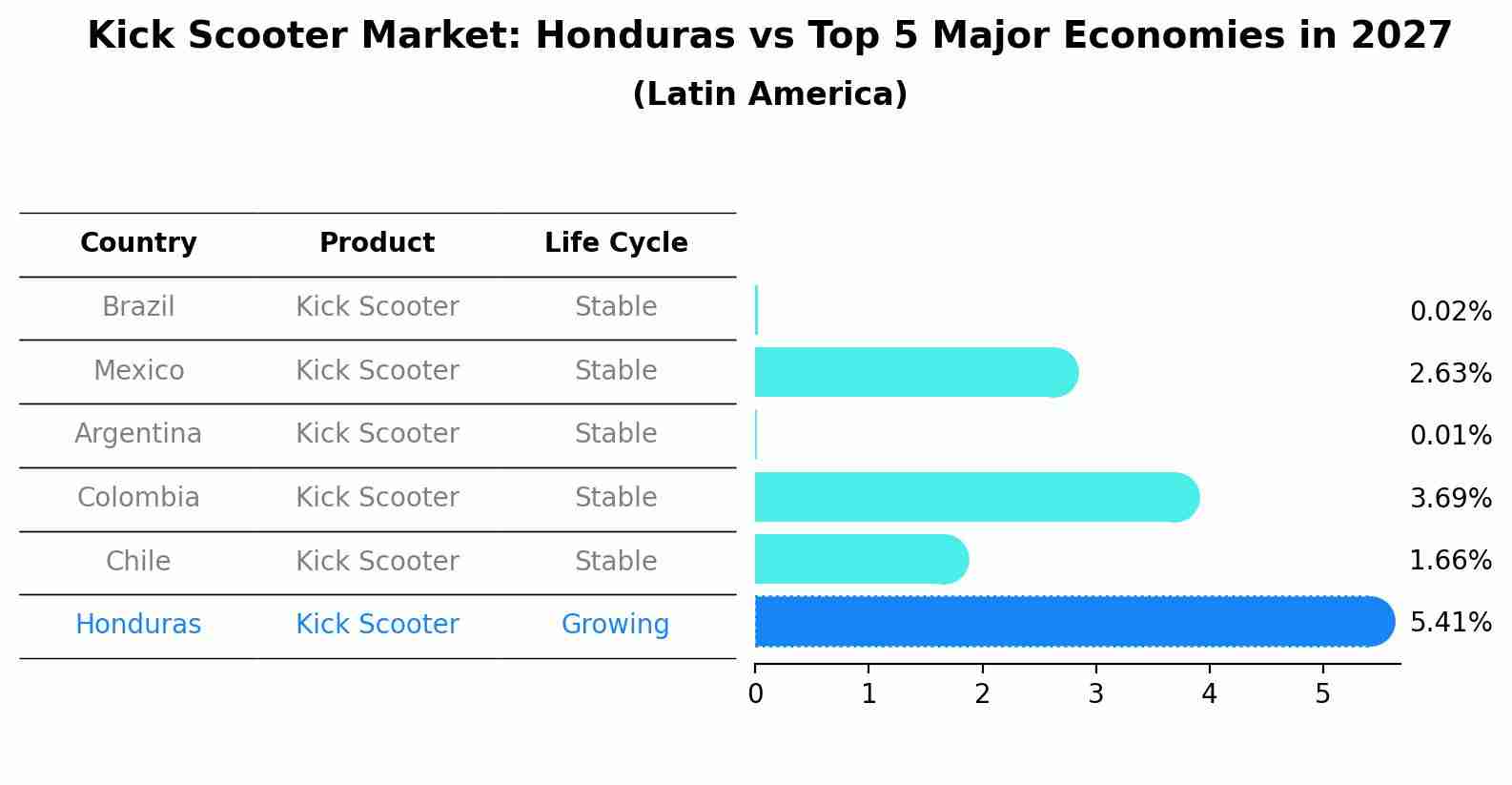 Kick Scooter Market: Honduras vs Top 5 Major Economies in 2027 (Latin America)