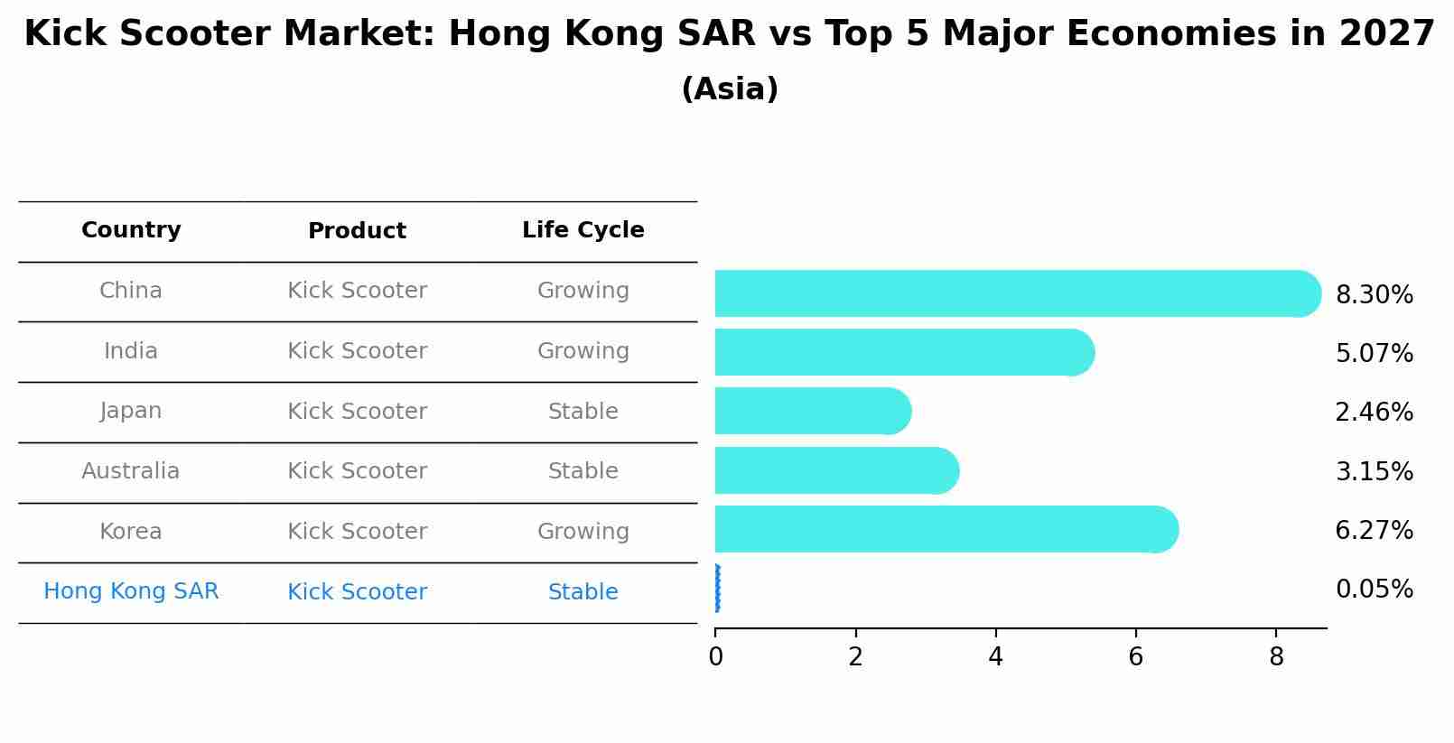 Kick Scooter Market: Hong Kong SAR vs Top 5 Major Economies in 2027 (Asia)