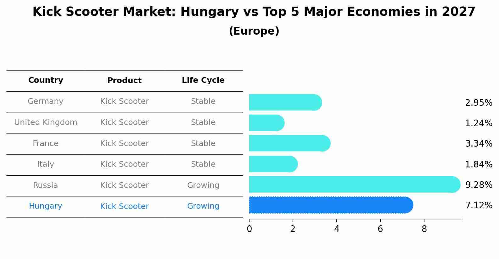 Kick Scooter Market: Hungary vs Top 5 Major Economies in 2027 (Europe)