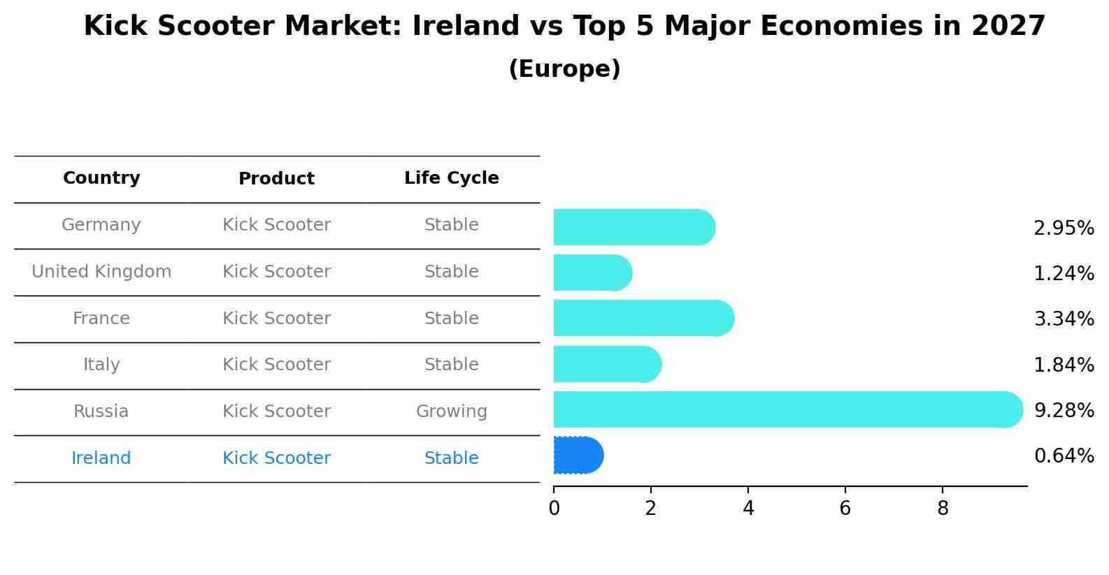Kick Scooter Market: Ireland vs Top 5 Major Economies in 2027 (Europe)
