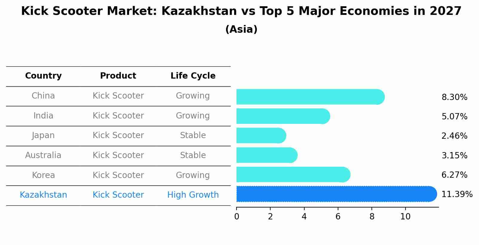 Kick Scooter Market: Kazakhstan vs Top 5 Major Economies in 2027 (Asia)