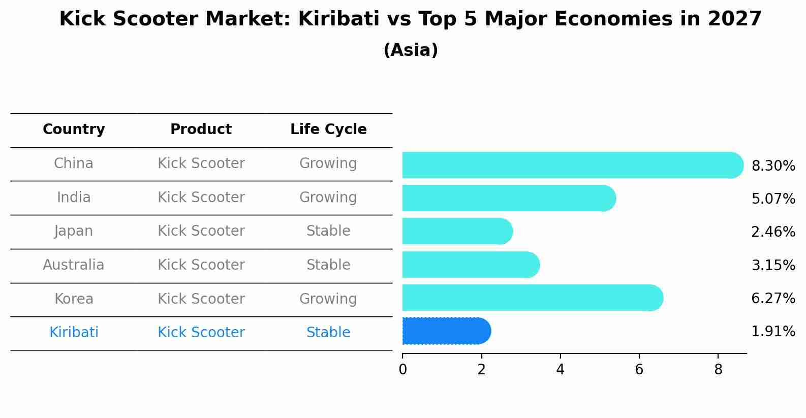 Kick Scooter Market: Kiribati vs Top 5 Major Economies in 2027 (Asia)