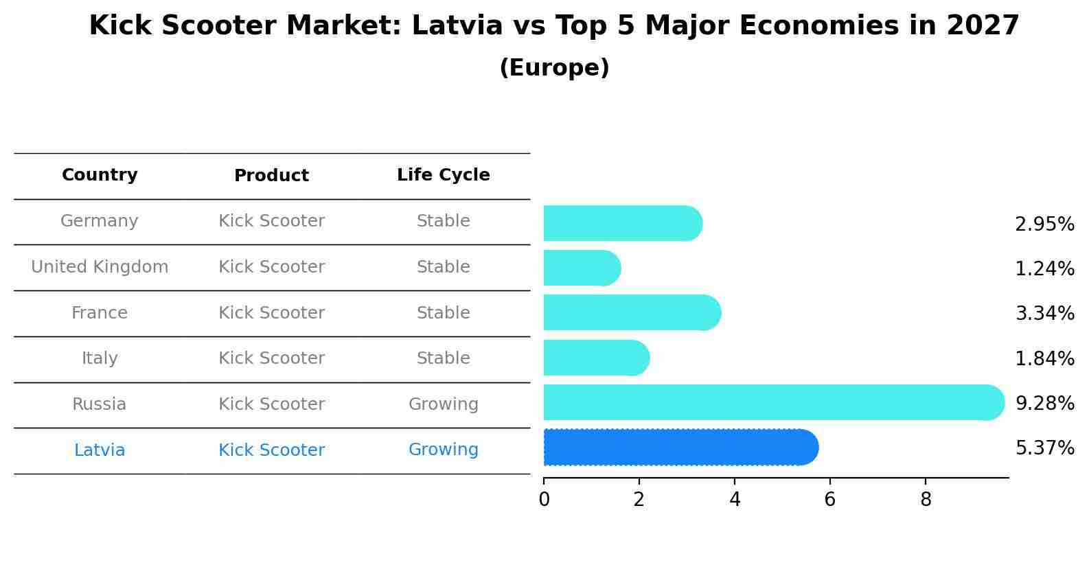 Kick Scooter Market: Latvia vs Top 5 Major Economies in 2027 (Europe)