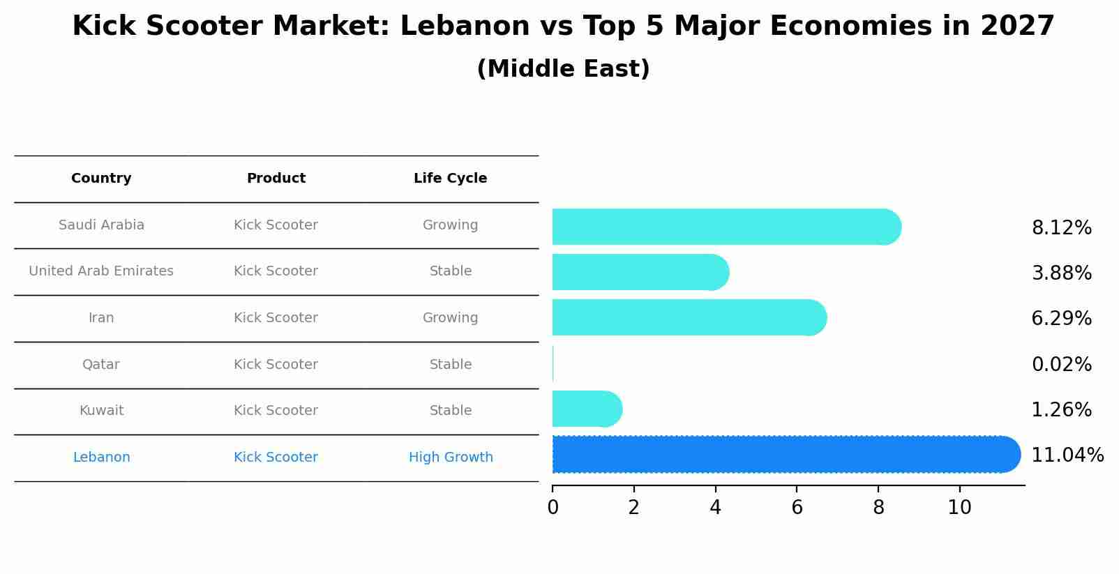 Kick Scooter Market: Lebanon vs Top 5 Major Economies in 2027 (Middle East)